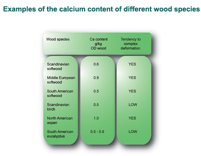 Examples of the calcium content of different wood species (Valmet, Prowledge)