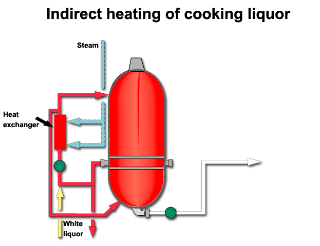 Indirect heating of cooking liquor (Valmet, VTT)