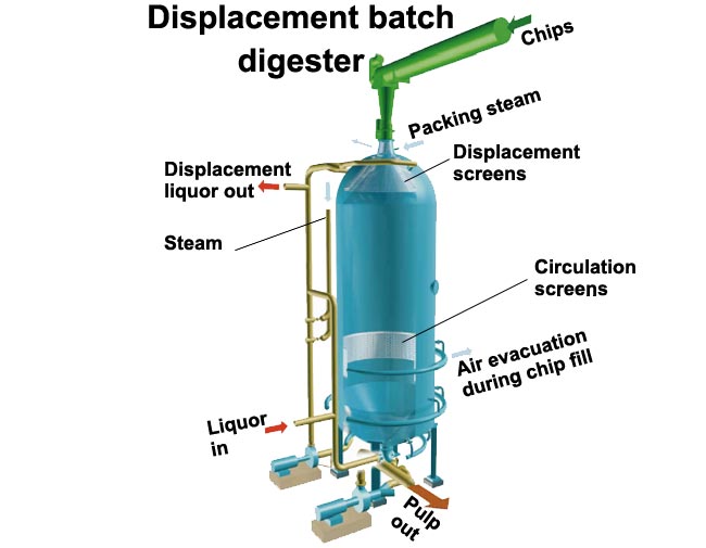 Displacement batch digester (Valmet, VTT)