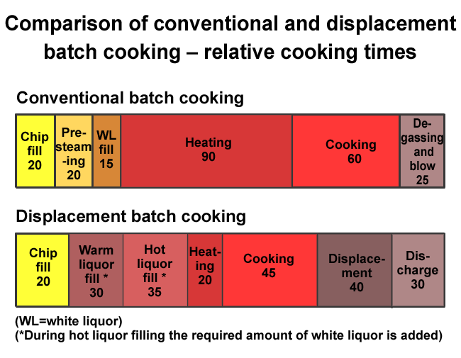 The main stages of batch cooking (Valmet, VTT)