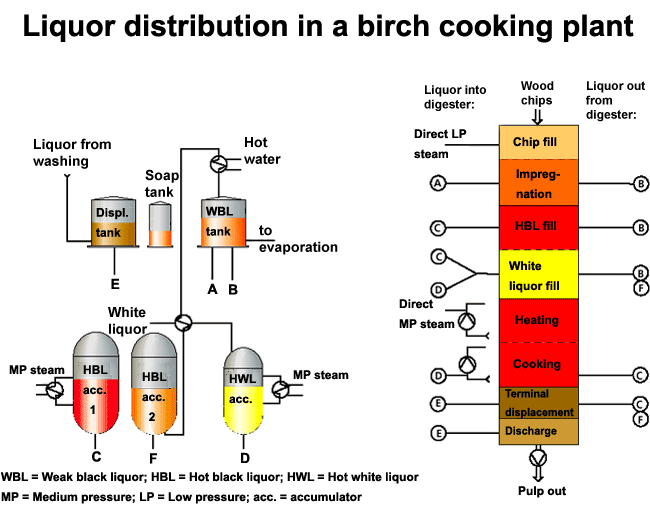 Liquor distribution in an SB birch cooking plant (Valmet, VTT)