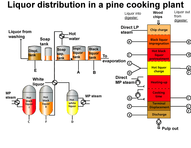 Liquor distribution in an SB pine cooking plant (Valmet, VTT)