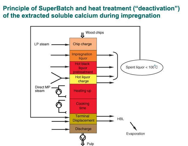 Principle of SuperBatch-K and heat treatment (“deactivation”) of the extracted soluble calcium during impregnation (Valmet)