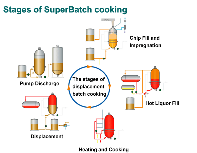 SuperBatch-K cooking stages (Valmet)