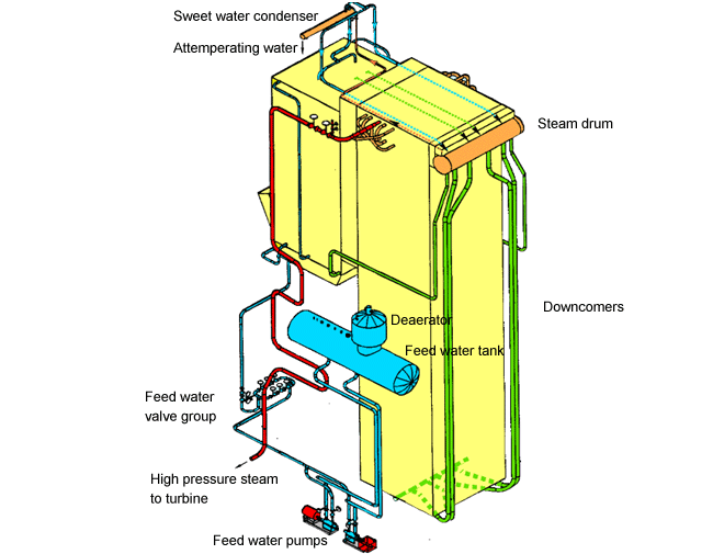 Water and steam system (Andritz)