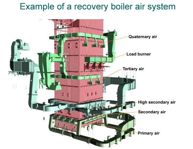 Example of a recovery boiler air system (Valmet)
