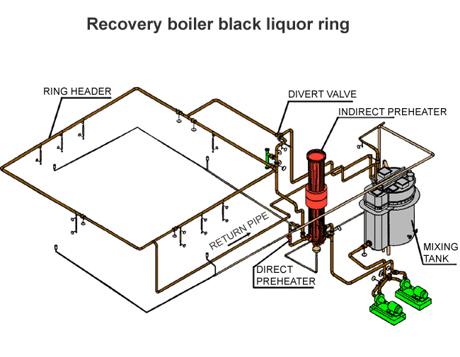 Recovery boiler black liquor ring (Andritz)