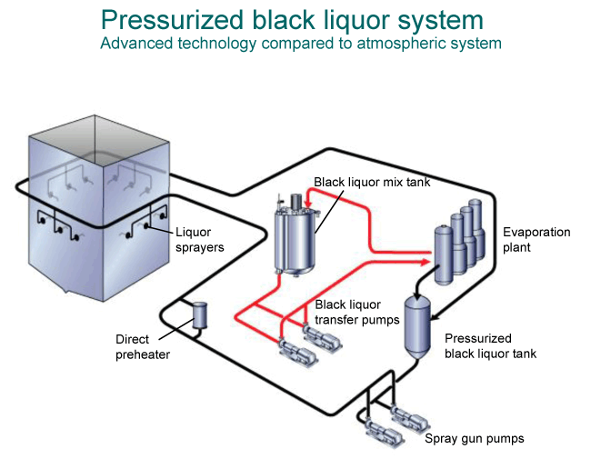 Pressurized black liquor system (Valmet)