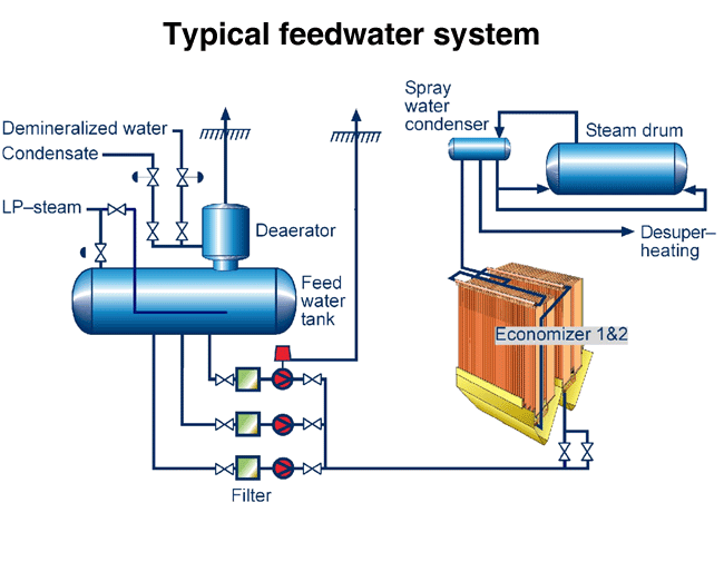 Typical feedwater system (Valmet)