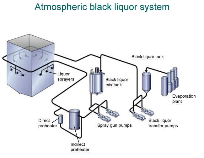 Atmospheric black liquor system (Valmet)
