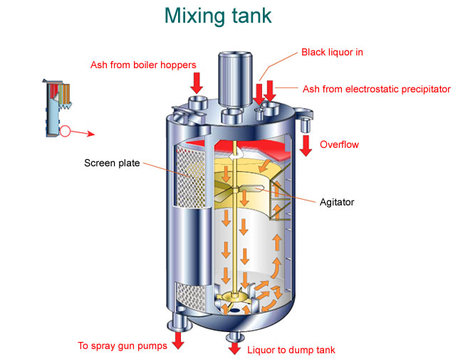 Mixing tank (Valmet)