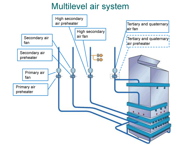 Multilevel air distribution system (Valmet)