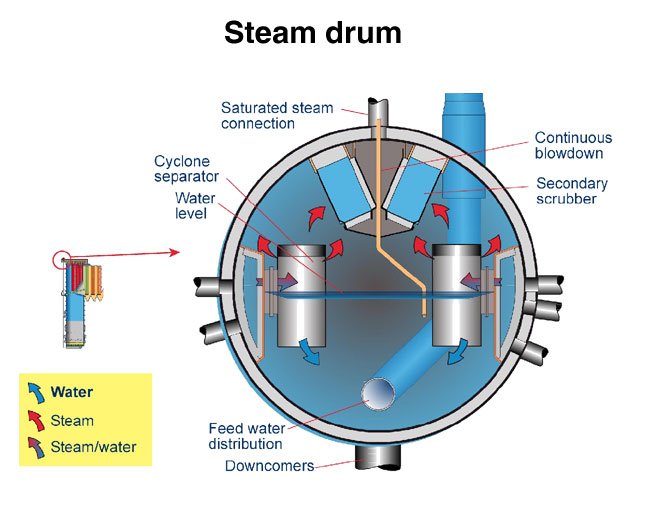 Steam drum (Valmet)
