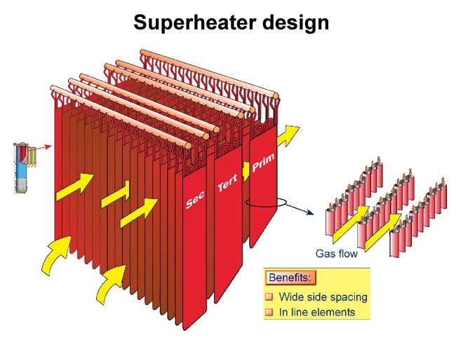 Superheater design (Valmet)