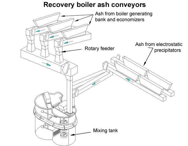 Recovery boiler ash conveyors (Andritz)