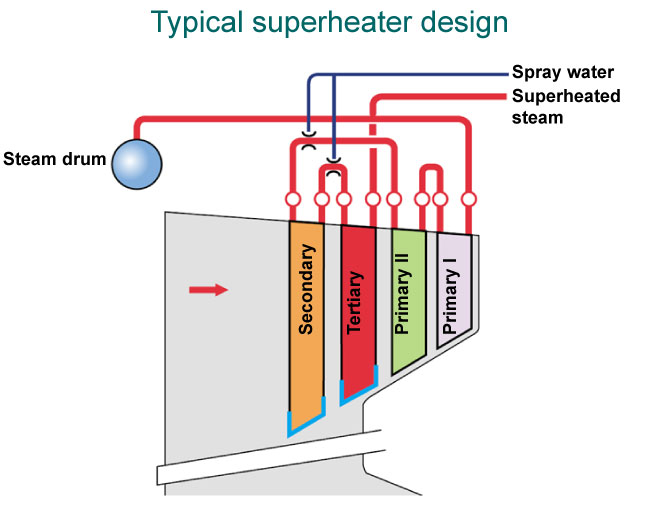 Typical superheater design (Valmet)