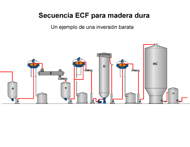 Secuencia ECF para madera dura (Valmet)