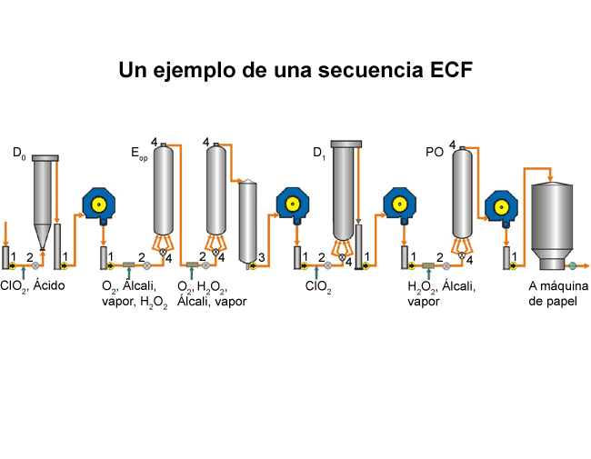Un ejemplo de una secuencia ECF (Andritz)