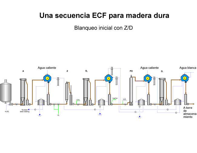 Una secuencia ECF para madera dura (Andritz)