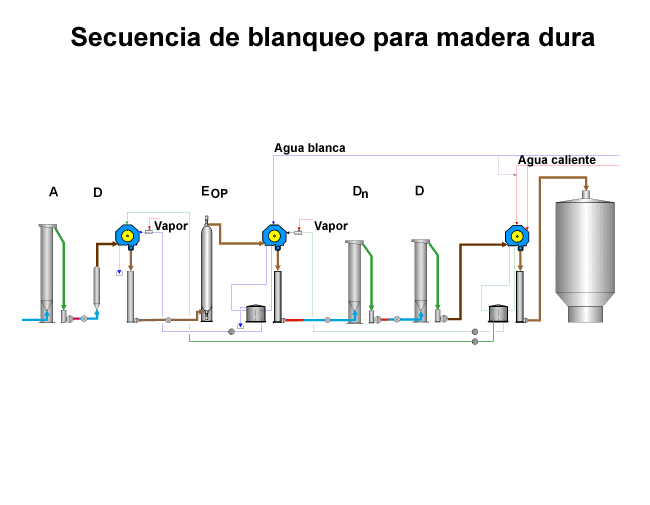Secuencia de blanqueo para madera dura (Andritz)