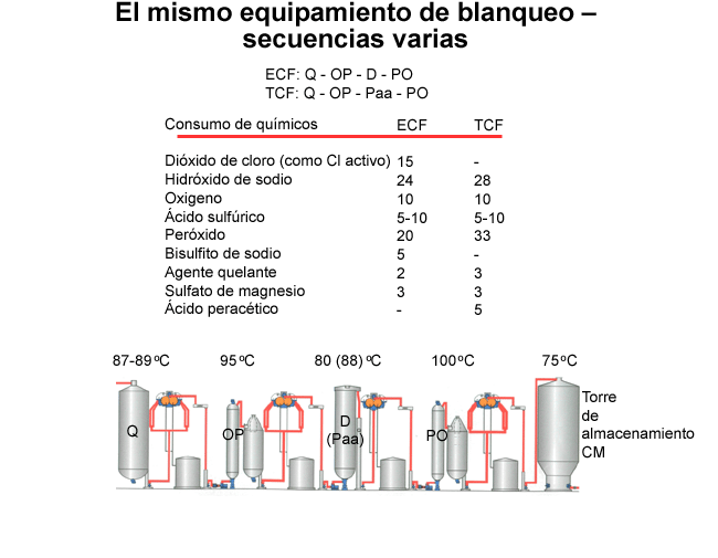 El mismo equipamiento de blanqueo  secuencias varias (Valmet)