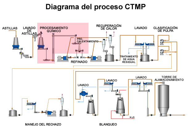 Diagrama del proceso CTMP (Valmet)