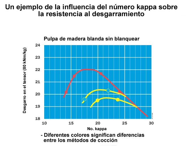 Un ejemplo de la influencia del nmero kappa sobre la resistencia al desgarramiento (Valmet, VTT)