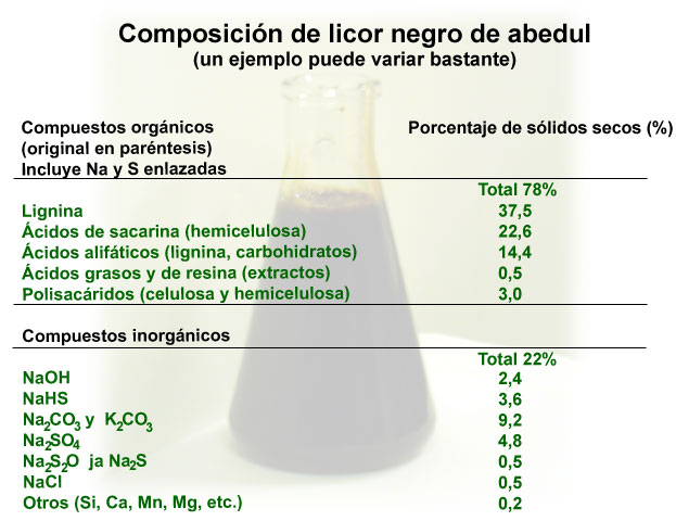 Composicin de licor negro (VTT)