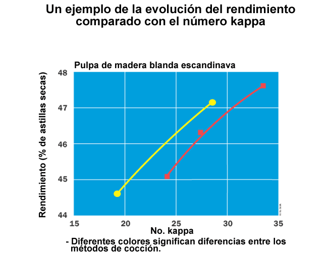 Un ejemplo de la evolucin del rendimiento comparado con el nmero kappa (Valmet, Prowledge)
