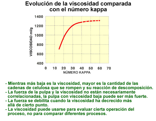 Evolucin de la viscosidad comparada con el nmero kappa (AEL, VTT)
