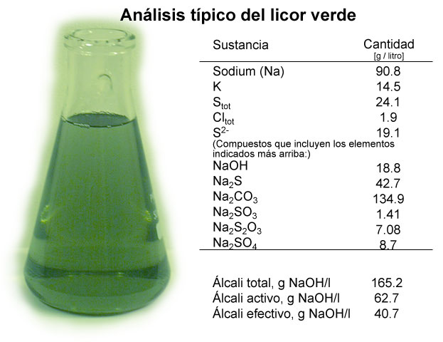 Typical analysis of green liquor (Andritz, Mets Fibre)