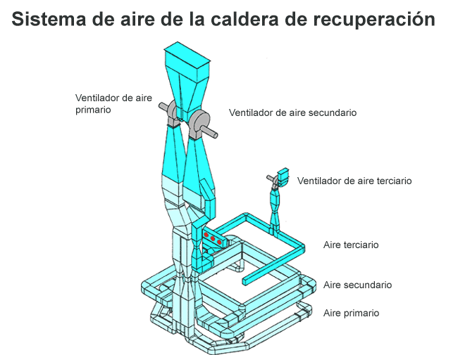 Sistema de aire de la caldera de recuperacin (Andritz)