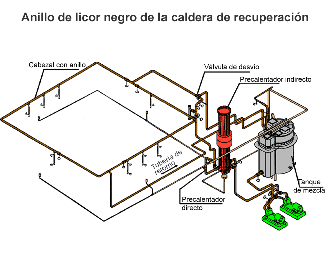 Anillo de licor negro de la caldera de recuperacin (Andritz)