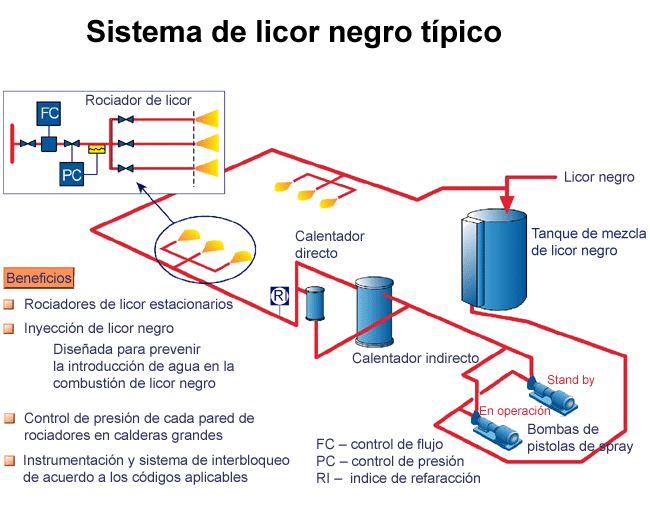 Sistema de licor negro tpico (Valmet)
