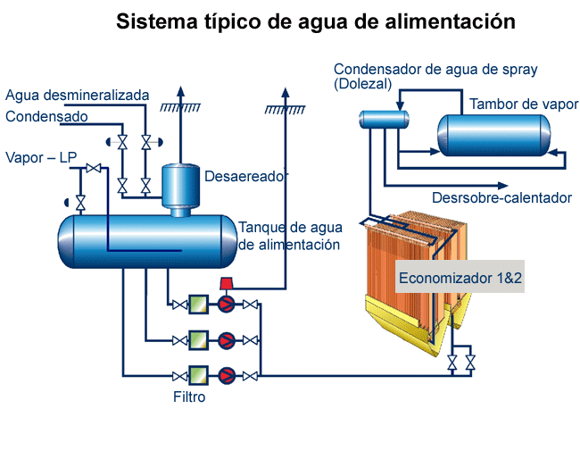 Sistema tpico de agua de alimentacin (Valmet)