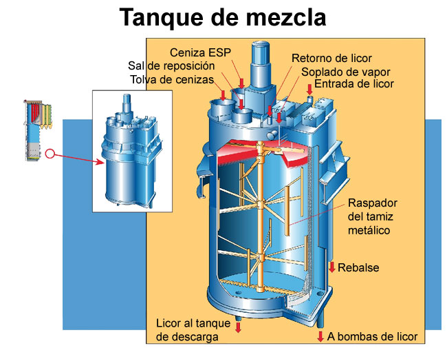 Tanque de mezcla (Valmet)