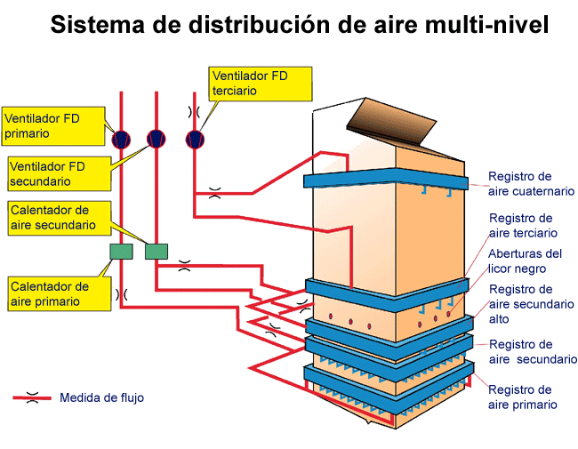 Sistema de distribucin de aire multi-nivel (Valmet)