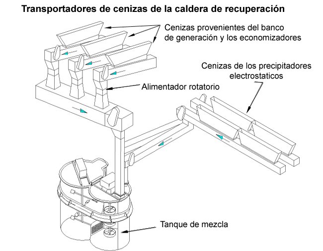 Transportadores de cenizas de la caldera de recuperacin (Andritz)