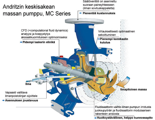 Andritzin keskisakean massan pumppu, MC Series, periaatekuva (Andritz)