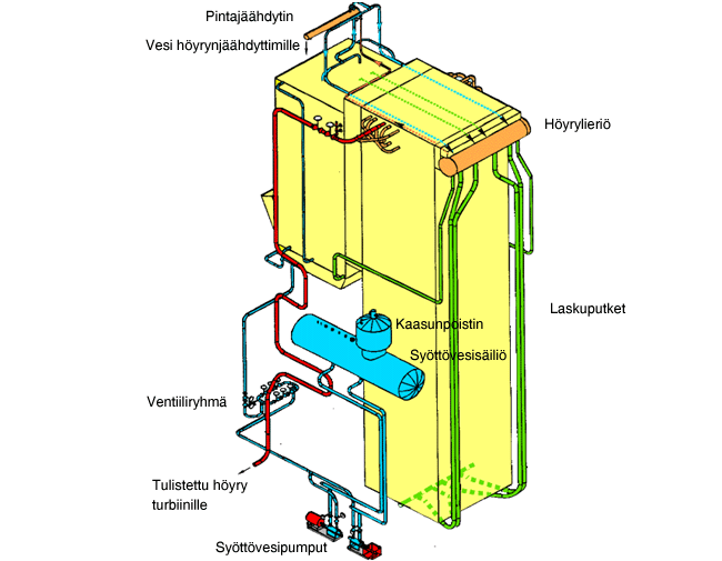 Soodakattilan vesi- ja h&ouml;yryj&auml;rjestelm&auml; (Andritz)