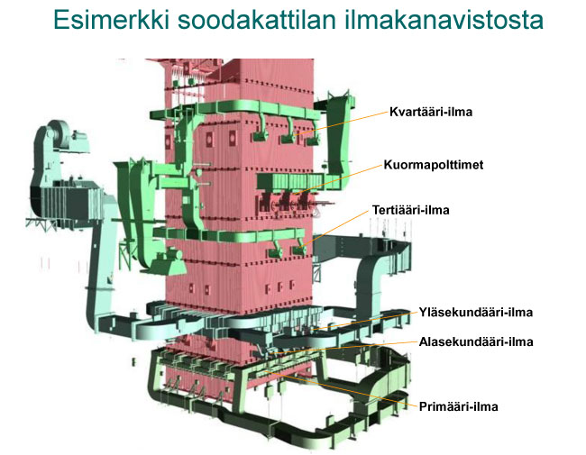 Esimerkki soodakattilan ilmakanavistosta (Valmet)