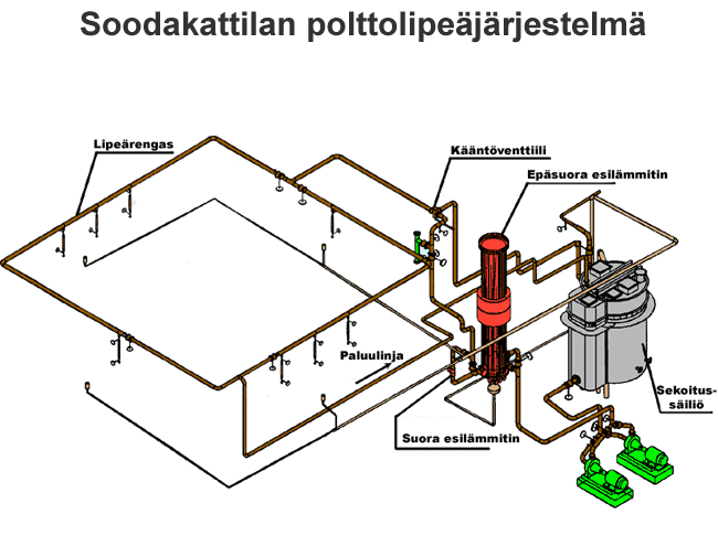 Soodakattilan polttolipe&auml;j&auml;rjestelm&auml; (Andritz)