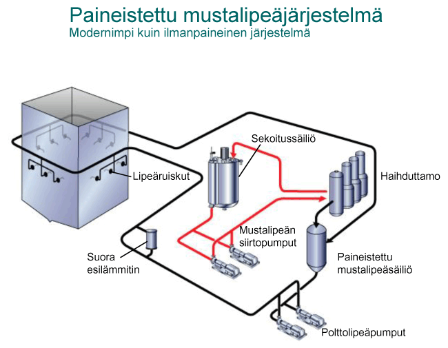 Paineistettu mustalipe&auml;j&auml;rjestelm&auml; (Valmet)