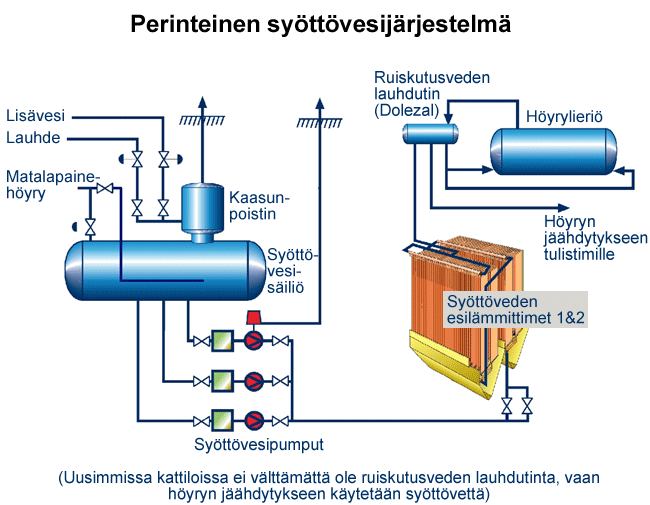 Tyypillinen sy&ouml;tt&ouml;vesij&auml;rjestelm&auml; (Valmet)