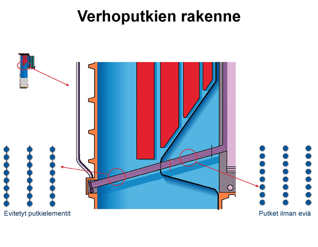 Verhoputkien rakenne (Valmet)