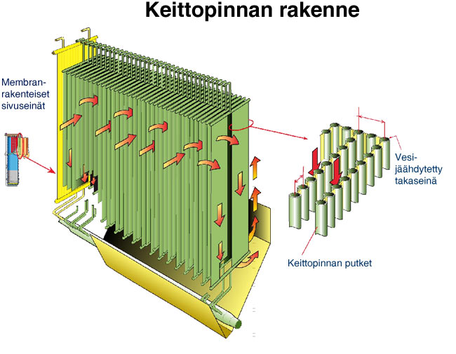 Keittopinnan rakenne (Valmet)