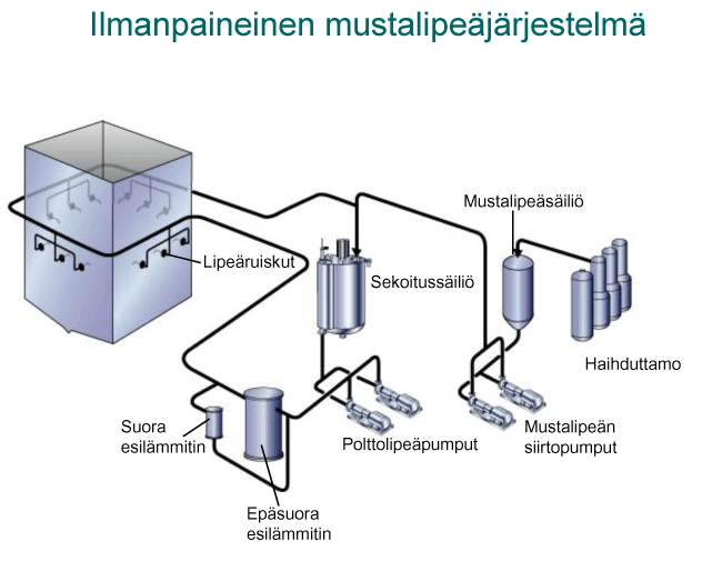Ilmanpaineinen mustalipe&auml;j&auml;rjestelm&auml; (Valmet)