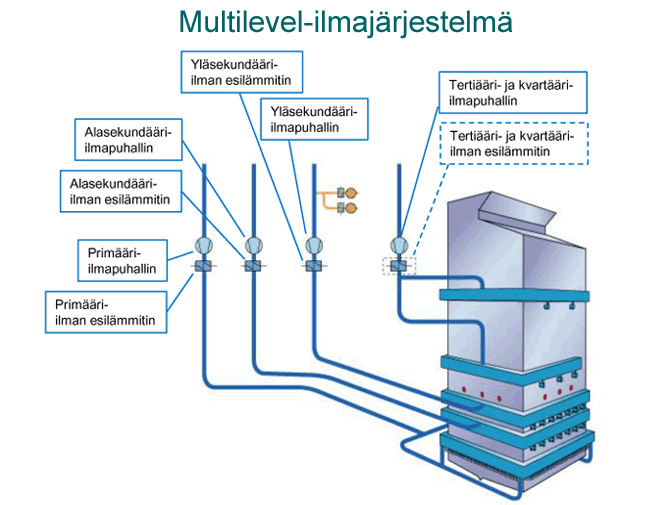 Multilevel-ilmaj&auml;rjestelm&auml; (Valmet)