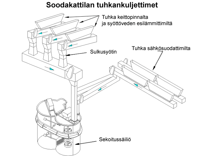 Soodakattilan tuhkankuljettimet (Andritz)