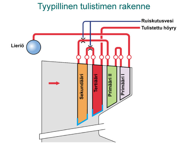 Tyypillinen tulistimen rakenne (Valmet)